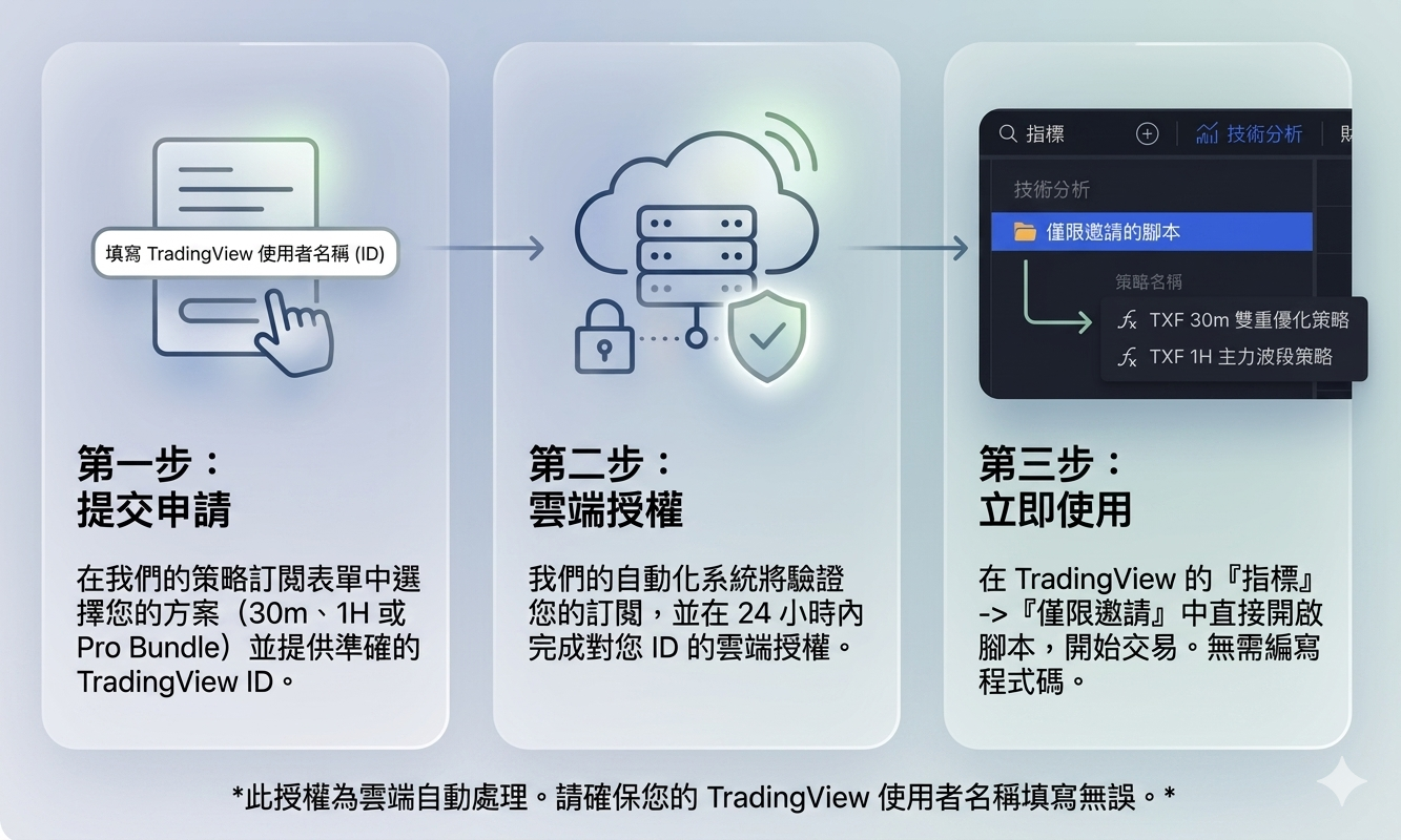Quanthub 啟用流程三步驟圖解